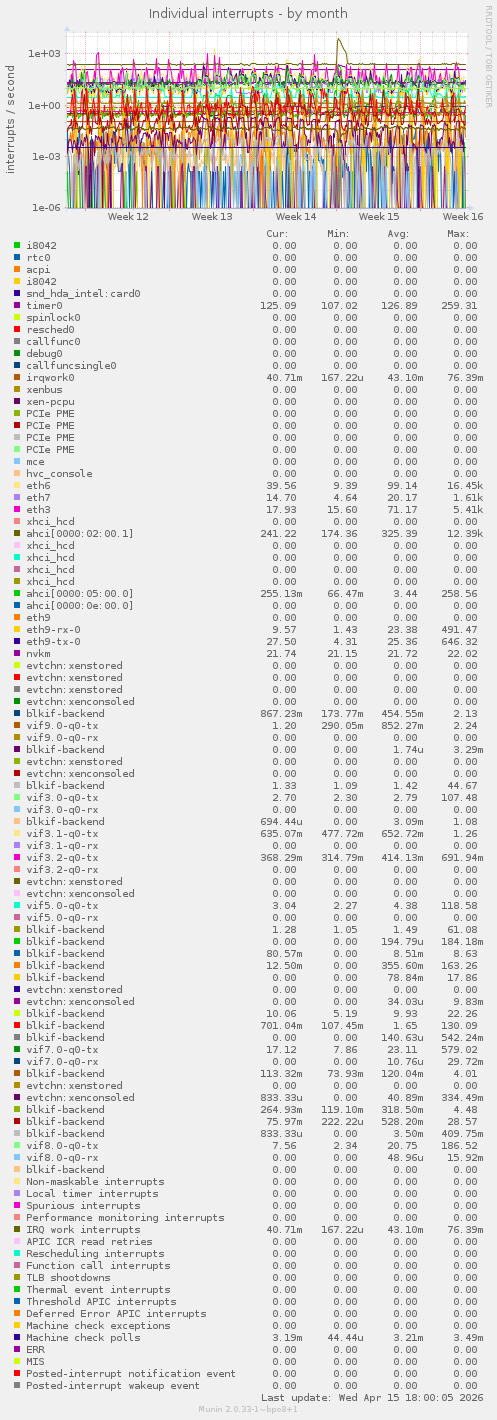 Individual interrupts