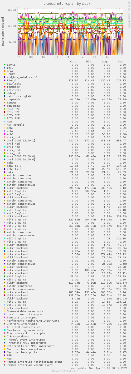 Individual interrupts