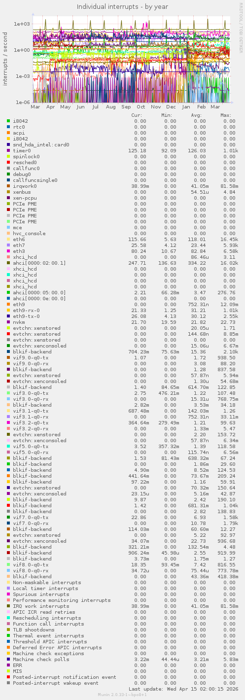 Individual interrupts