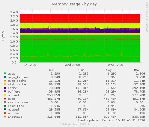 Memory usage