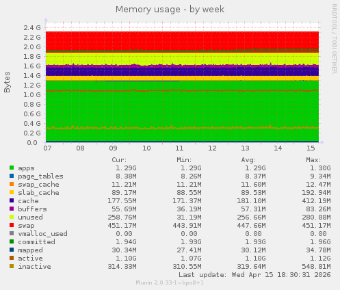 Memory usage