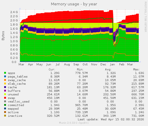 Memory usage