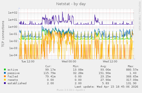 Netstat