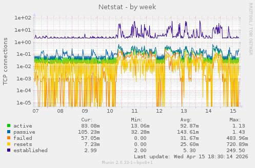 Netstat