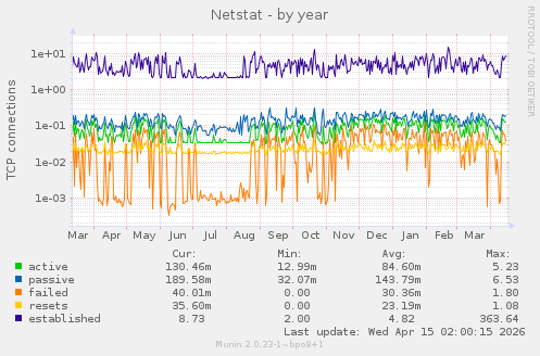 Netstat