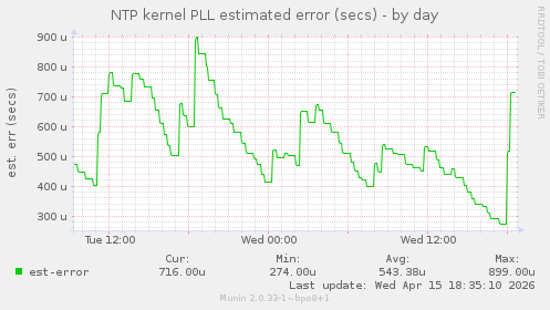 NTP kernel PLL estimated error (secs)