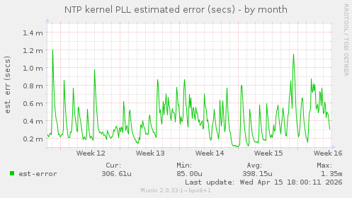 NTP kernel PLL estimated error (secs)