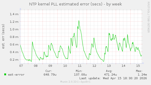 NTP kernel PLL estimated error (secs)