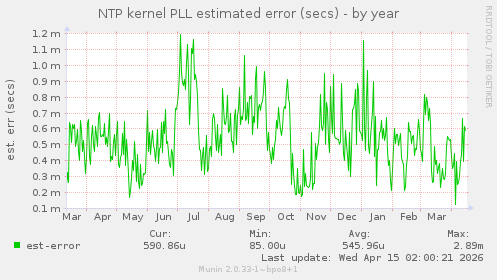 NTP kernel PLL estimated error (secs)