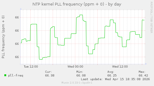 NTP kernel PLL frequency (ppm + 0)