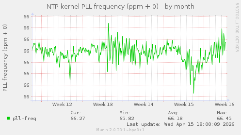 NTP kernel PLL frequency (ppm + 0)