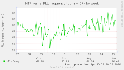 NTP kernel PLL frequency (ppm + 0)