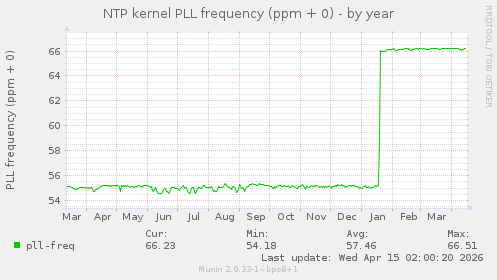NTP kernel PLL frequency (ppm + 0)