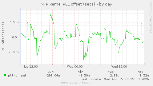 NTP kernel PLL offset (secs)