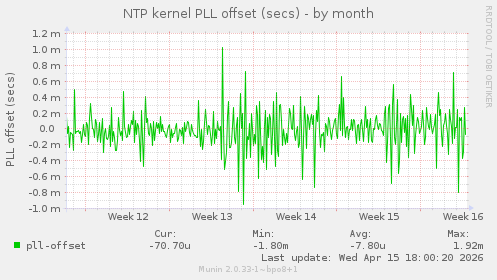 NTP kernel PLL offset (secs)