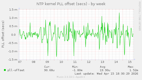 NTP kernel PLL offset (secs)