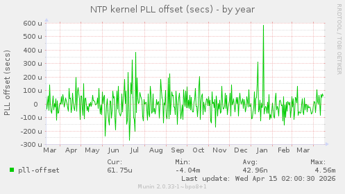 NTP kernel PLL offset (secs)