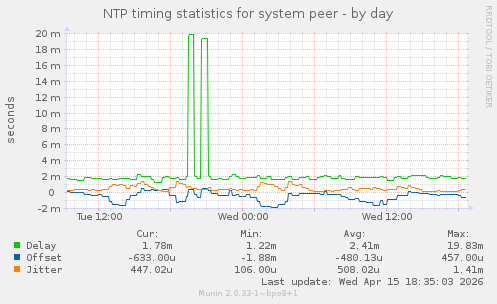 NTP timing statistics for system peer