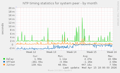 NTP timing statistics for system peer