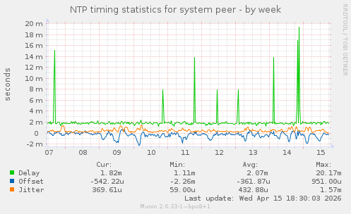NTP timing statistics for system peer