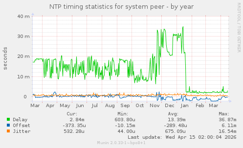 NTP timing statistics for system peer