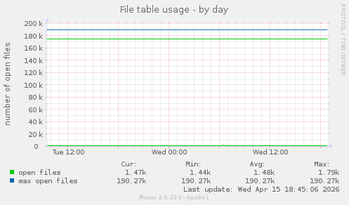 File table usage