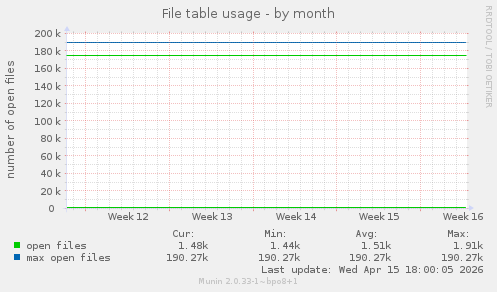 File table usage