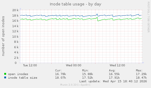 Inode table usage