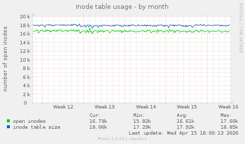 Inode table usage