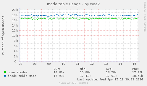 Inode table usage