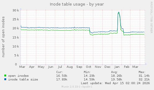 Inode table usage