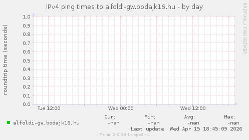 IPv4 ping times to alfoldi-gw.bodajk16.hu