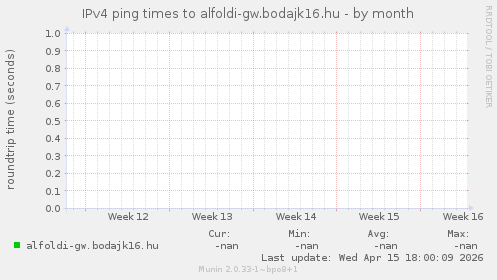 IPv4 ping times to alfoldi-gw.bodajk16.hu