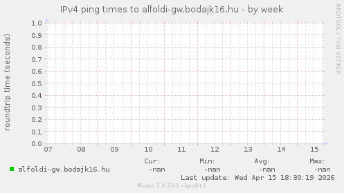 IPv4 ping times to alfoldi-gw.bodajk16.hu