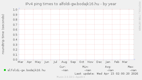 IPv4 ping times to alfoldi-gw.bodajk16.hu