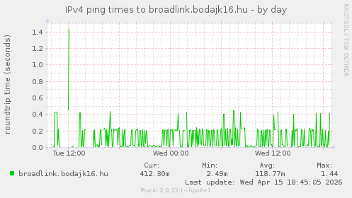 IPv4 ping times to broadlink.bodajk16.hu