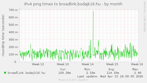 IPv4 ping times to broadlink.bodajk16.hu