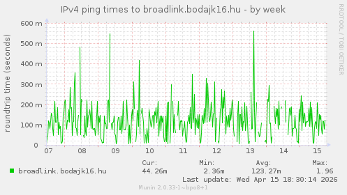 IPv4 ping times to broadlink.bodajk16.hu