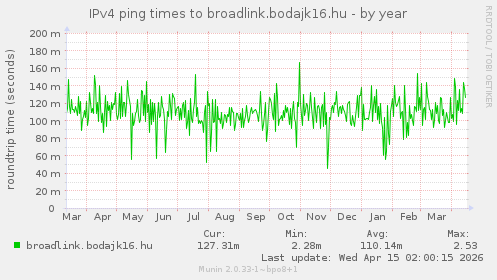 IPv4 ping times to broadlink.bodajk16.hu