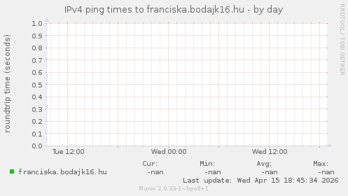 IPv4 ping times to franciska.bodajk16.hu