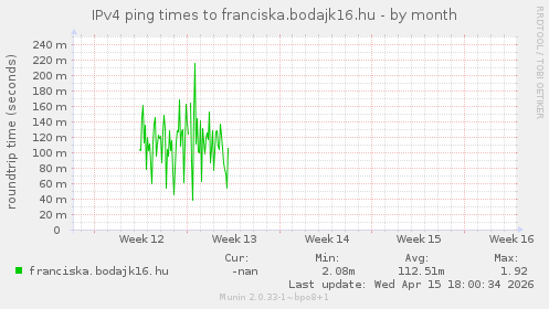 IPv4 ping times to franciska.bodajk16.hu