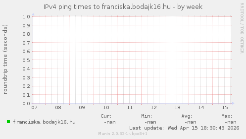IPv4 ping times to franciska.bodajk16.hu