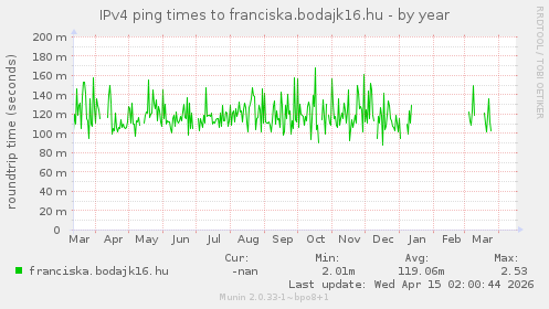 IPv4 ping times to franciska.bodajk16.hu