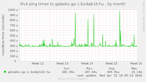 IPv4 ping times to galasko-gw-1.bodajk16.hu