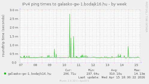 IPv4 ping times to galasko-gw-1.bodajk16.hu