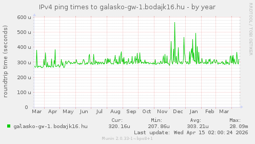 IPv4 ping times to galasko-gw-1.bodajk16.hu