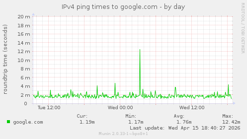 IPv4 ping times to google.com