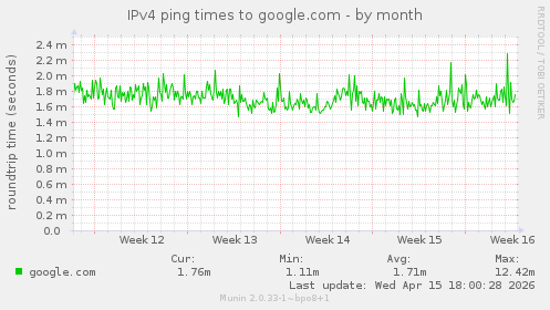 IPv4 ping times to google.com