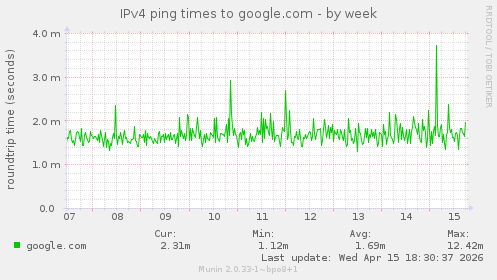 IPv4 ping times to google.com