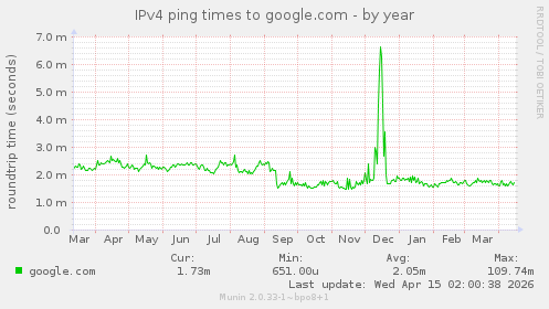 IPv4 ping times to google.com